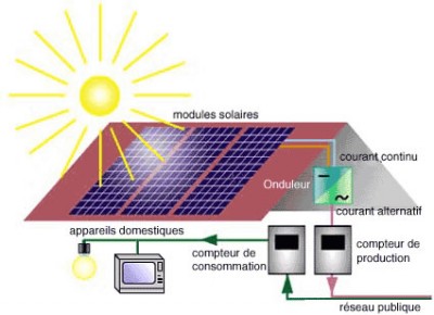 Fonctionnement panneau solaire