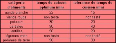Tableau Temps de cuisson