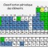 Classification périodique des