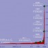 Evolution de la population sur Terre.