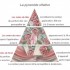 LA  PYRAMIDE OLFACTIVE