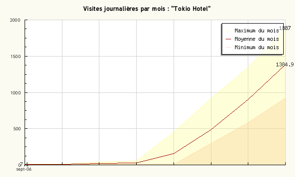 Stats du blog de Tokio Hotel par mois