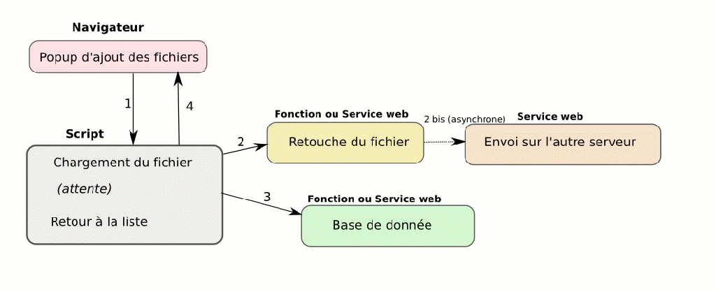 Système modulaire avec services Web