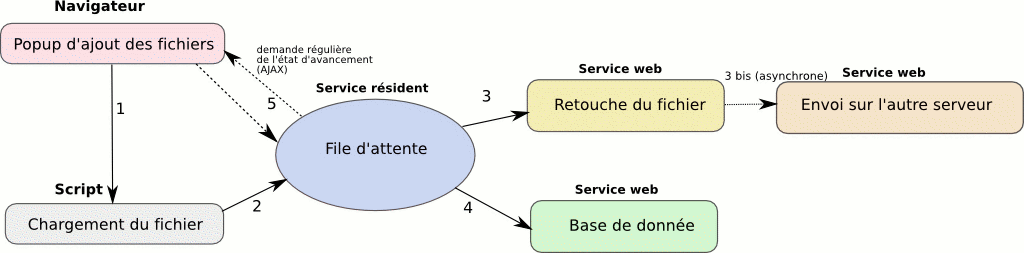 Services web, et service résident d'agencement
